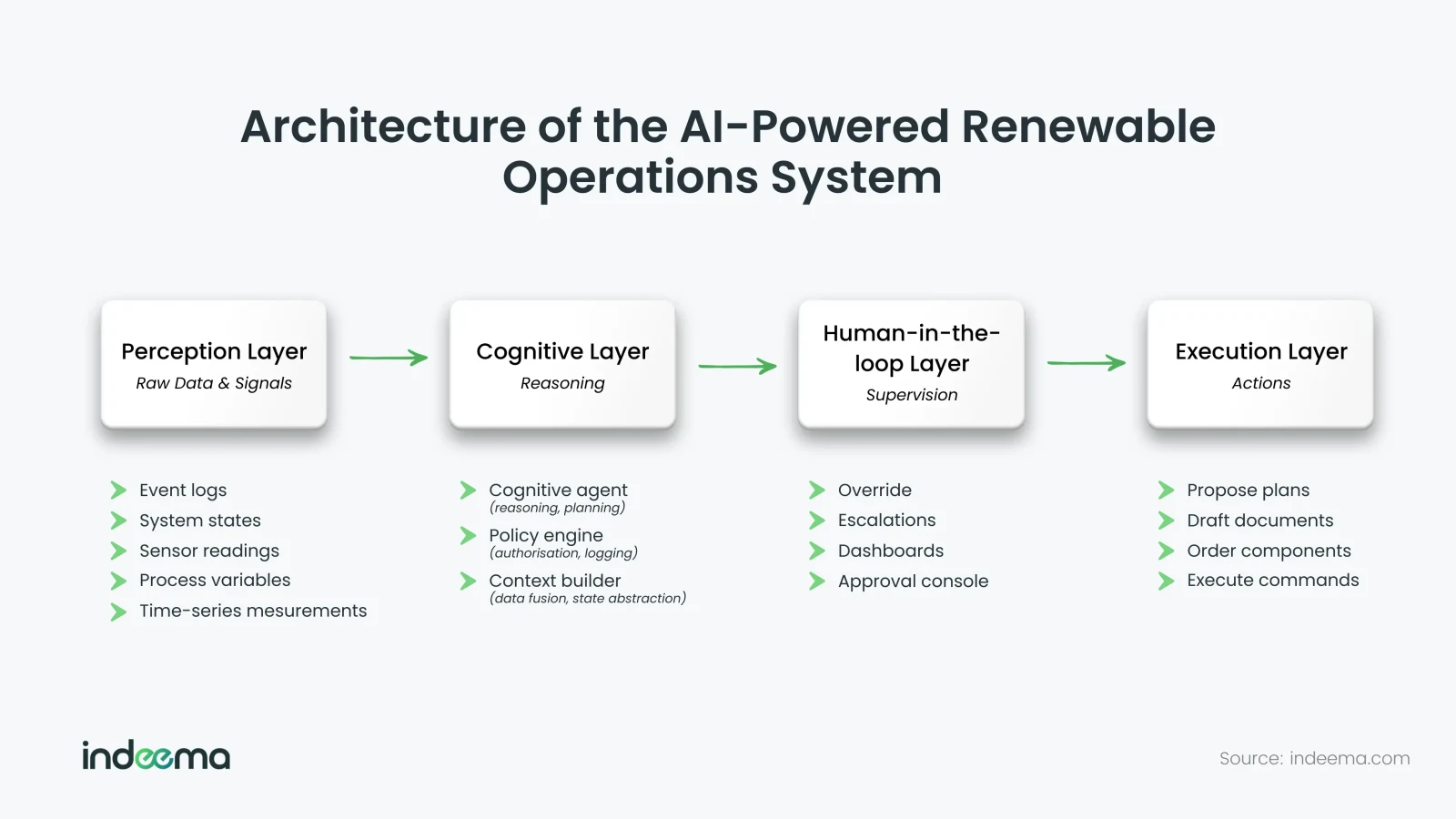 Four boxes connected by arrows: perception layer, cognitive layer, human-in-the-loop layer and execution layer, each with its components listed