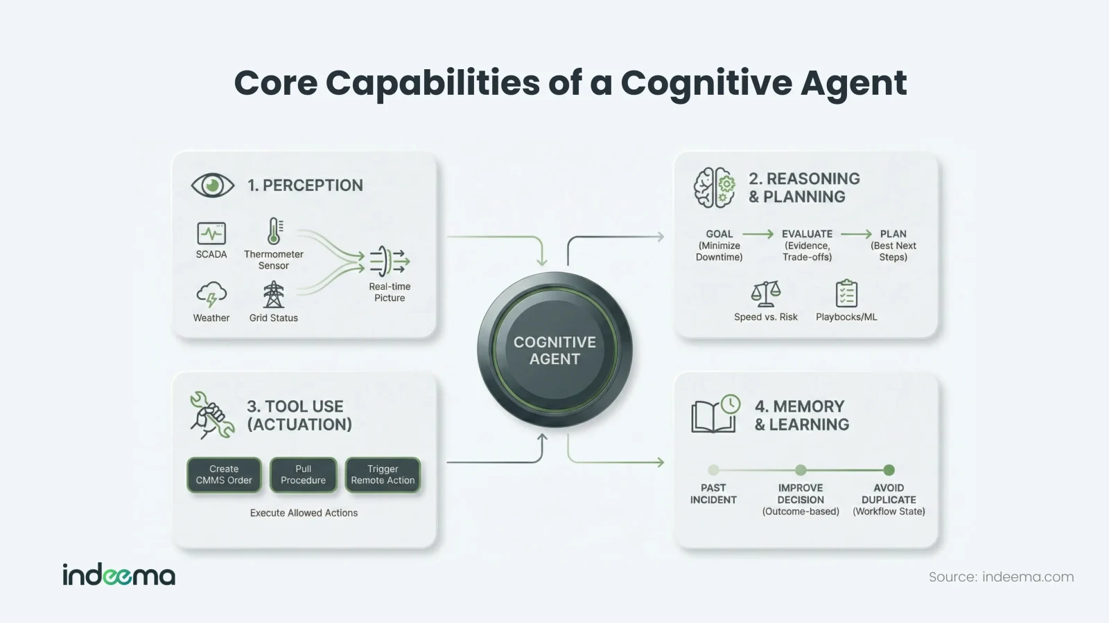 A central cognitive agent surrounded by four panels: perception, reasoning and planning, tool use, and memory and learning