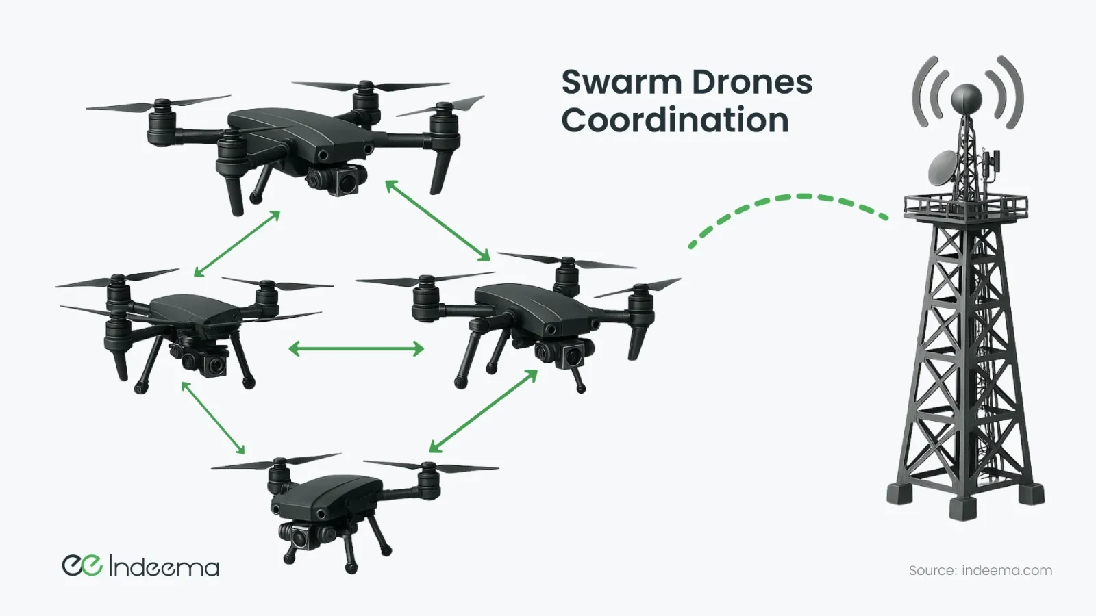 Four drones linked to each other by double arrows, with a dashed link to a radio tower