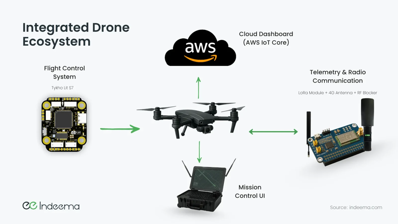 A drone connected to a flight control board, a LoRa and 4G telemetry module, a cloud dashboard on AWS IoT Core and a rugged mission-control laptop