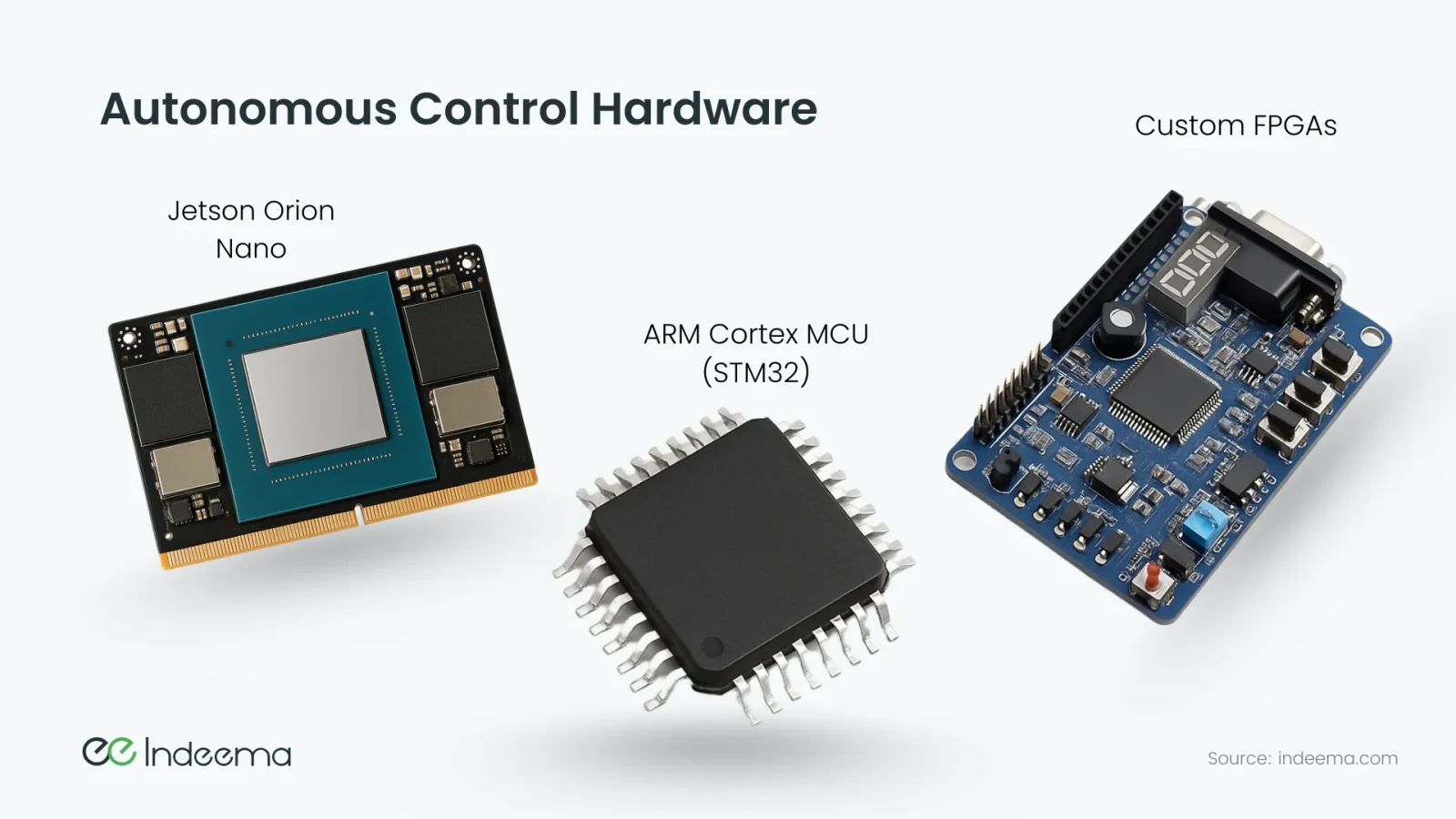 A Jetson Orin Nano module, an STM32 microcontroller board and an FPGA board side by side