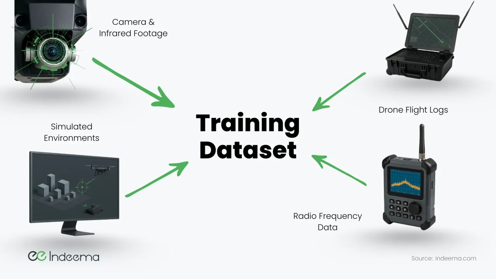 Camera and infrared footage, simulated environments, drone flight logs and radio frequency data feeding a training dataset