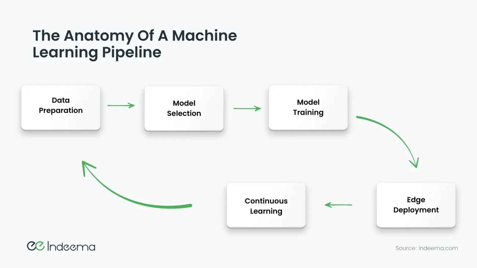 Cycle diagram from data preparation to model selection, model training, edge deployment and continuous learning