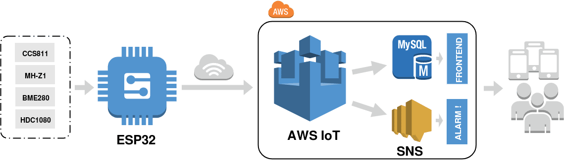 Four air-quality sensors (CCS811, MH-Z1, BME280, HDC1080) feed an ESP32, which sends data over Wi-Fi to AWS IoT; AWS IoT stores readings in MySQL for a frontend and raises alarms through SNS to users