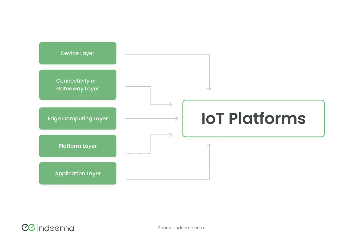 Five stacked boxes for device, connectivity or gateway, edge computing, platform and application layers, each with an arrow to an IoT platforms box