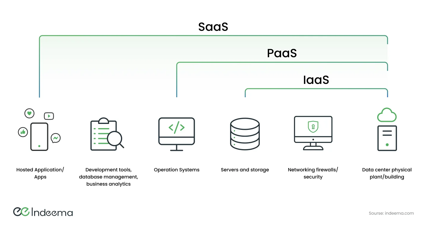Nested brackets labelled SaaS, PaaS and IaaS above six layers: hosted applications, development tools and databases, operating systems, servers and storage, networking and security, and the data centre
