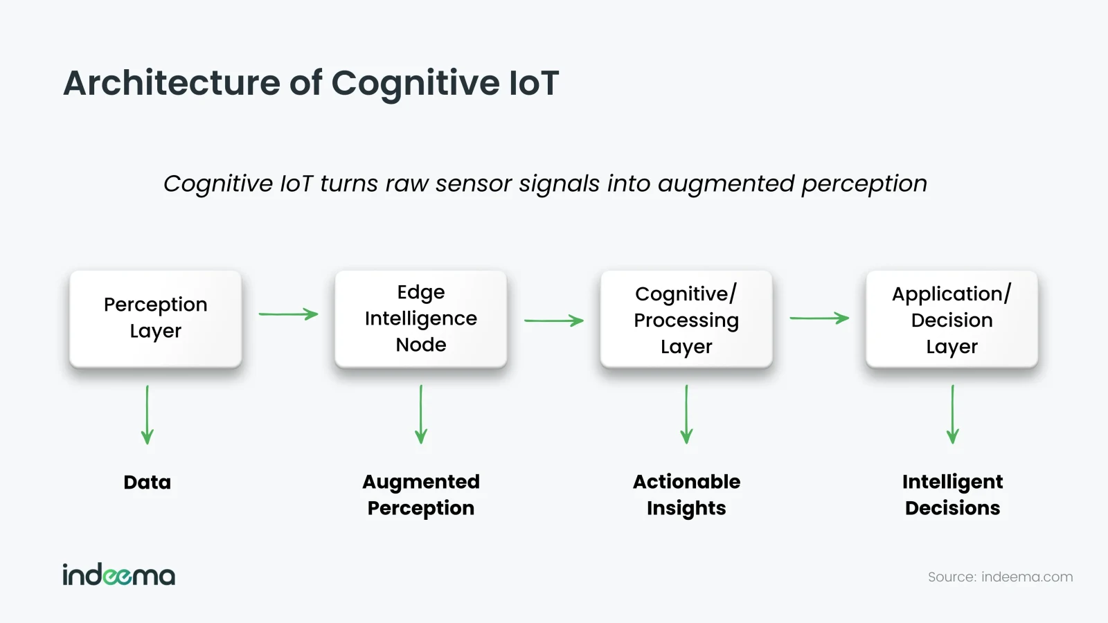 Four boxes in a row: perception layer, edge intelligence node, cognitive or processing layer and application or decision layer, producing data, augmented perception, actionable insights and intelligent decisions