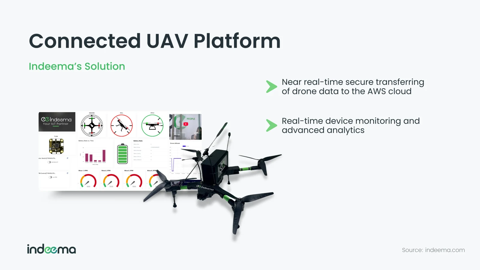A quadcopter drone in front of a monitoring dashboard with heading, roll and pitch indicators, battery charts and motor RPM gauges