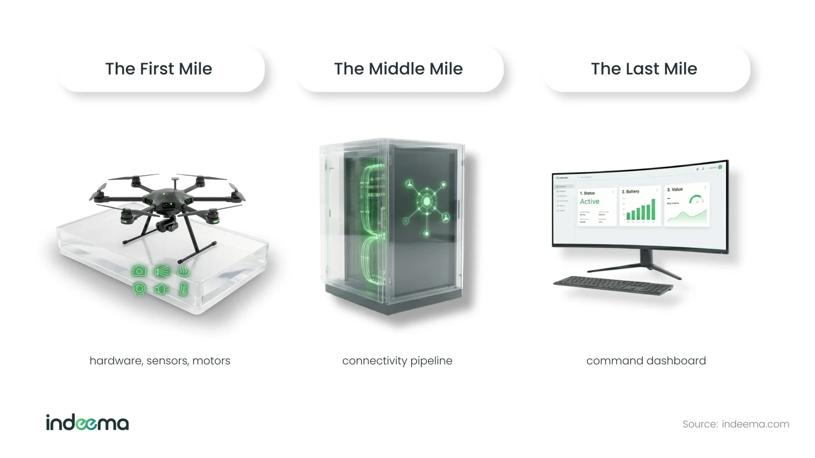 Three panels: the first mile with a drone and sensor icons, the middle mile with a server cabinet labelled connectivity pipeline, and the last mile with a command dashboard