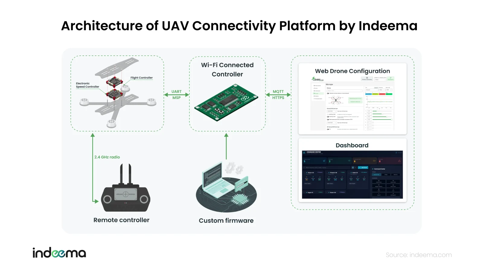 Flight controller and ESC linked over UART and MSP to a Wi-Fi connected controller, which links over MQTT and HTTPS to a web configuration tool and dashboard; a 2.4 GHz remote controller links to the drone