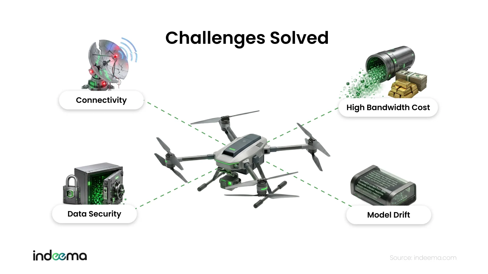 A drone surrounded by four labelled challenges: connectivity, high bandwidth cost, data security and model drift