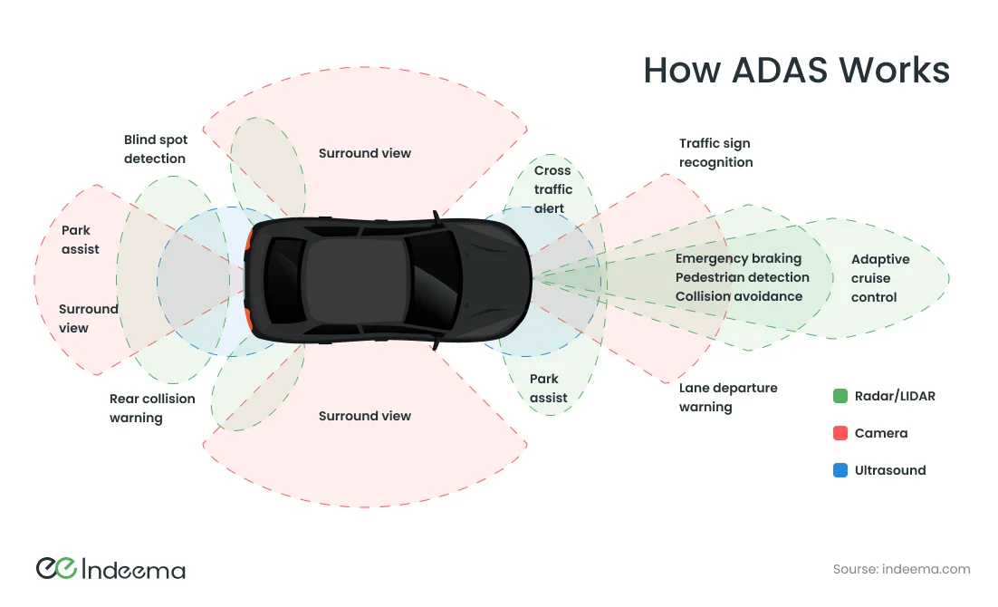 Top-down car with radar, lidar, camera and ultrasound coverage zones for park assist, blind spot, surround view, emergency braking, lane departure and adaptive cruise control