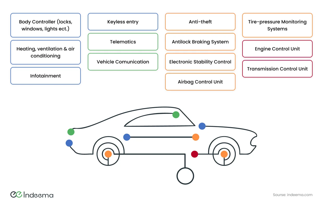Car outline with coloured points mapped to control units: body controller, climate, infotainment, keyless entry, telematics, vehicle communication, anti-theft, ABS, stability control, airbag, tyre pressure, engine and transmission control