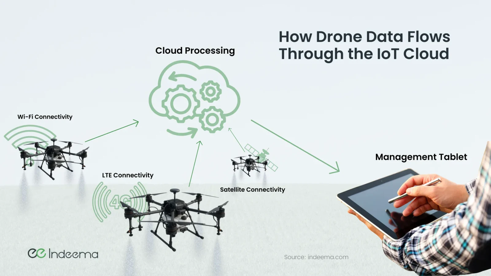 Drones connected over Wi-Fi, LTE and satellite links to a cloud processing icon, which feeds a management tablet