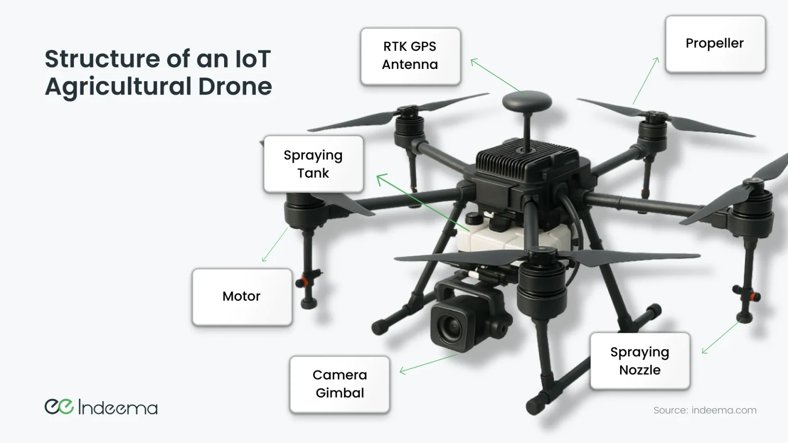 Agricultural spraying drone with labelled RTK GPS antenna, propellers, motors, spraying tank, spraying nozzles and camera gimbal