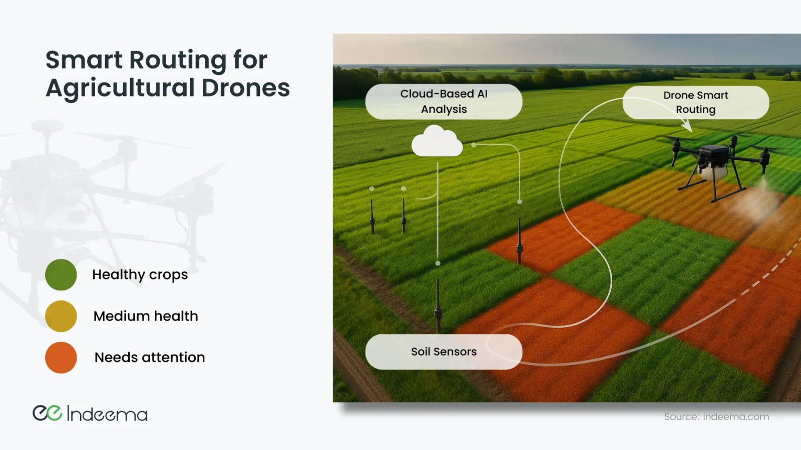 Field divided into healthy, medium and needs-attention zones, with soil sensors, a cloud labelled AI analysis and a drone following a curved route