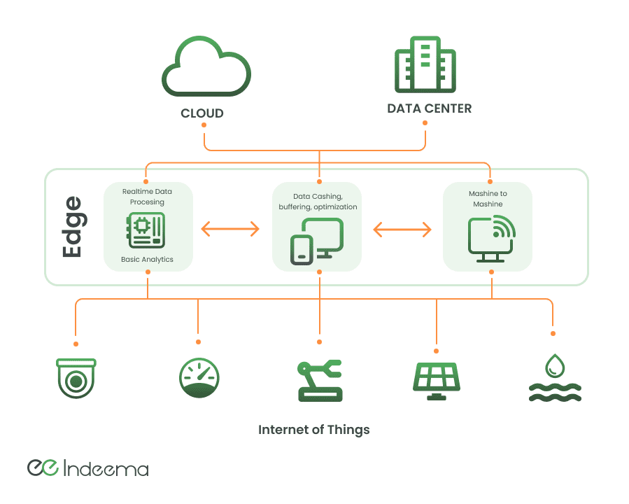 An edge layer with real-time processing, caching and machine-to-machine blocks between IoT devices below and the cloud and data centre above