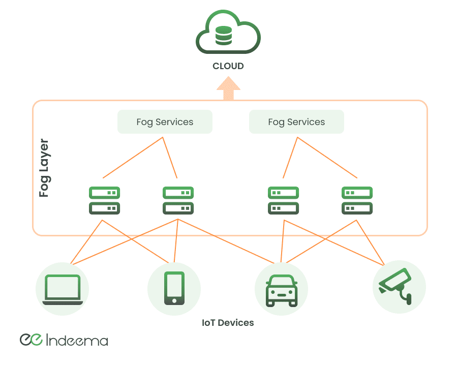 Laptops, phones, a car and a camera connected to fog nodes in a fog layer running fog services, which feed a cloud