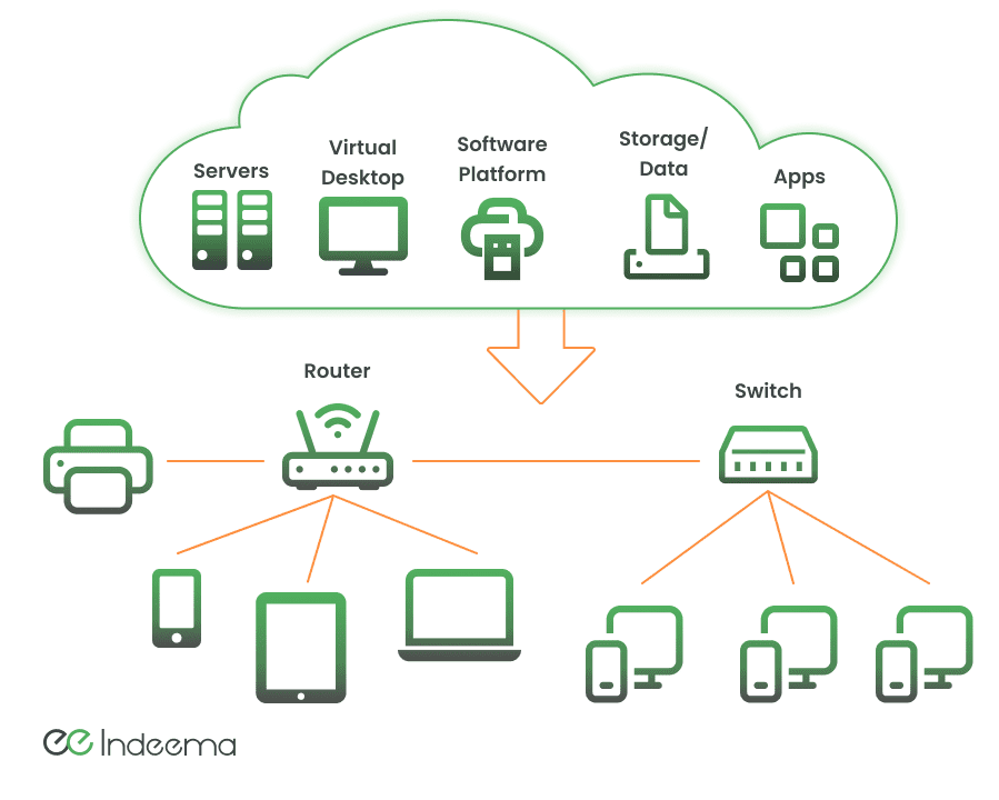 A cloud holding servers, virtual desktops, a software platform, storage and apps, connected through a router and switch to local phones, tablets, laptops and printers