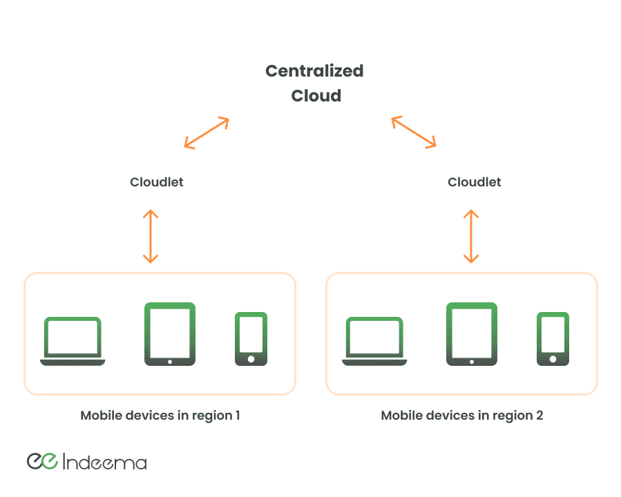 A centralized cloud linked to two cloudlets, each serving laptops, tablets and phones in its own region