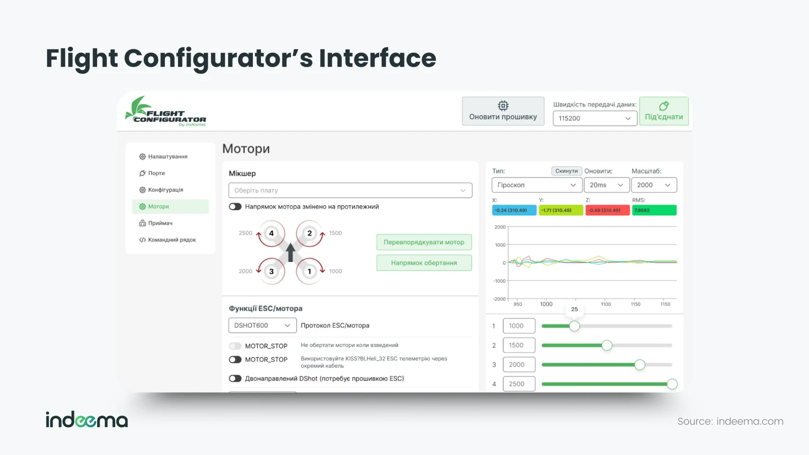 Flight Configurator Motors screen with the motor mixer, motor direction, ESC protocol settings, a live gyroscope graph and four motor sliders