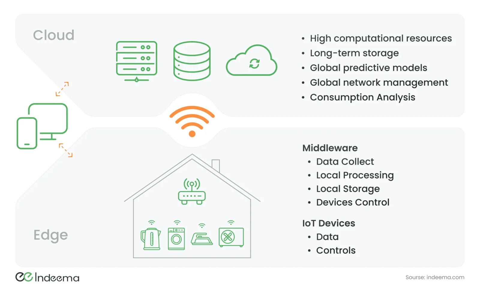 Two layers: an edge layer with a home router and appliances handling data collection, local processing, storage and control, and a cloud layer with servers for computation, storage, predictive models and consumption analysis