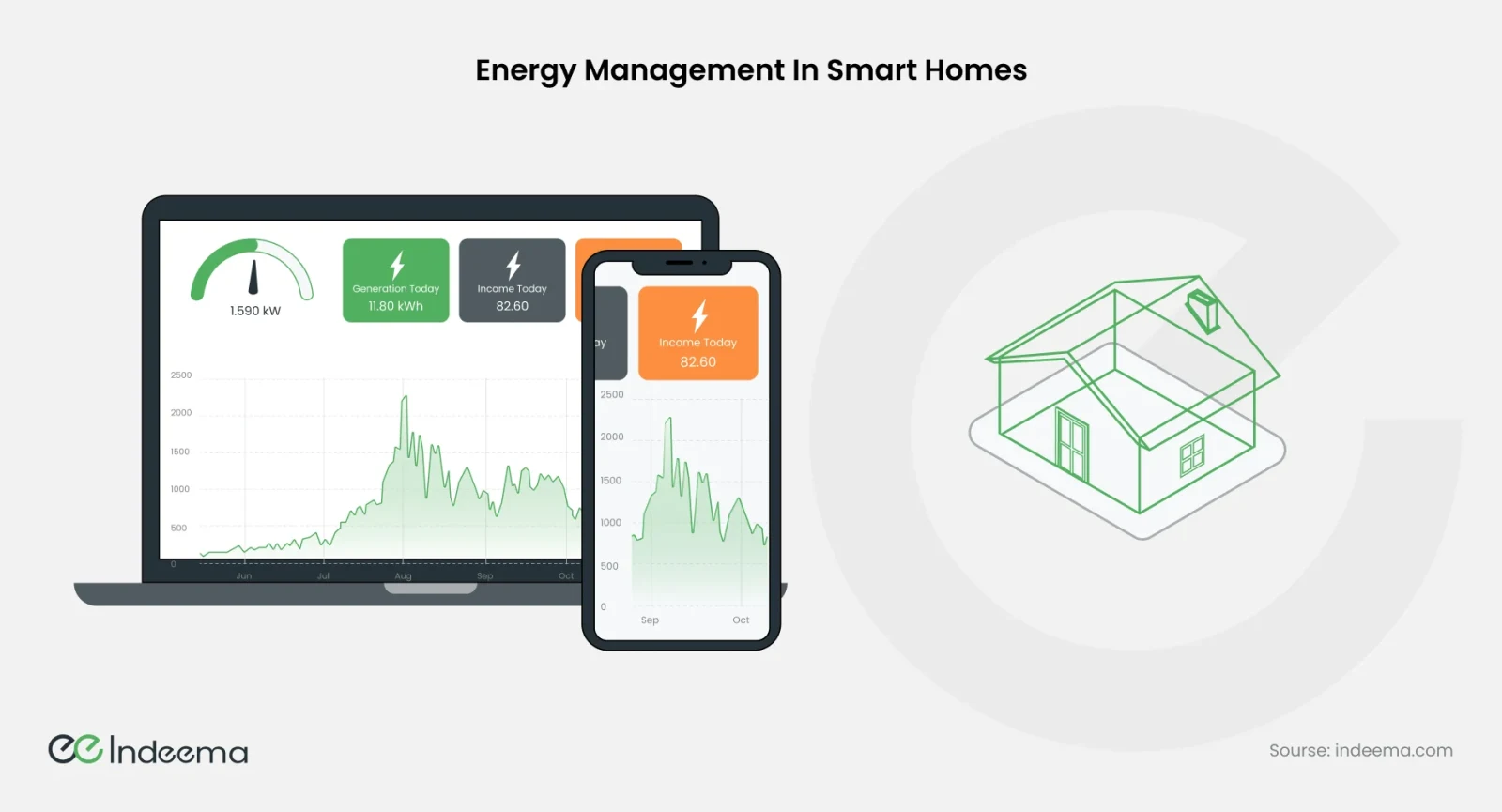 An energy dashboard on a laptop and phone showing current power, generation today, income today and a consumption chart