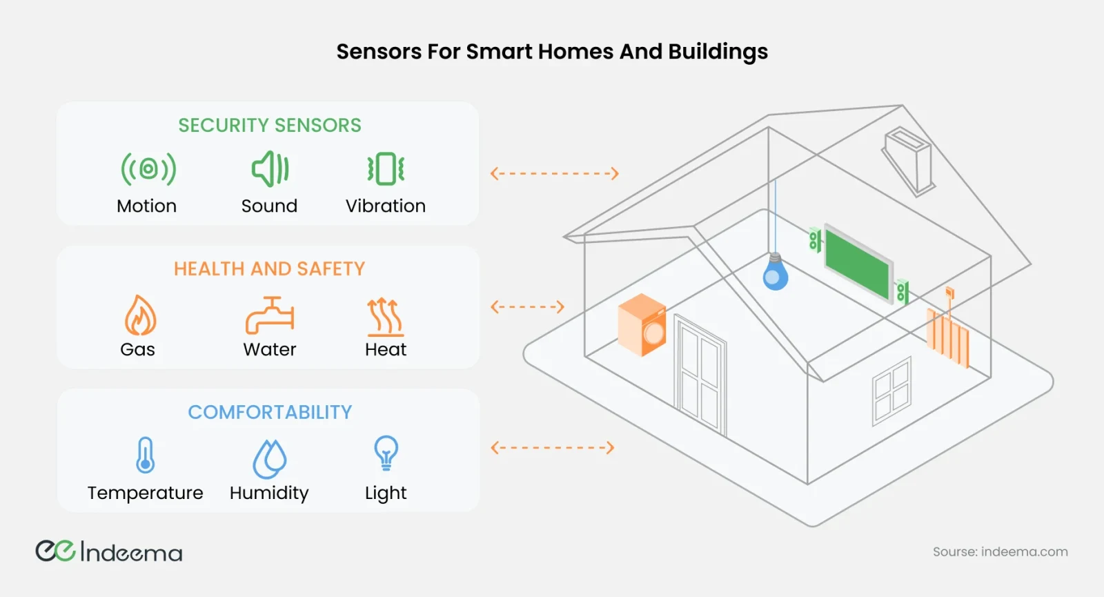 Sensor icons grouped into security (motion, sound, vibration), health and safety (gas, water, heat) and comfort (temperature, humidity, light) beside a house outline