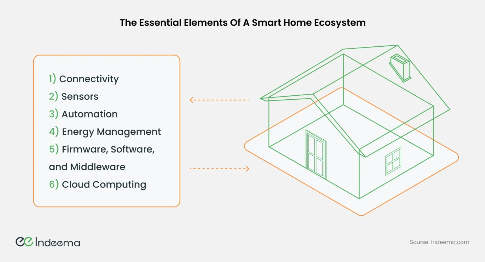 A list of six elements, connectivity, sensors, automation, energy management, firmware software and middleware, and cloud computing, beside an outline house