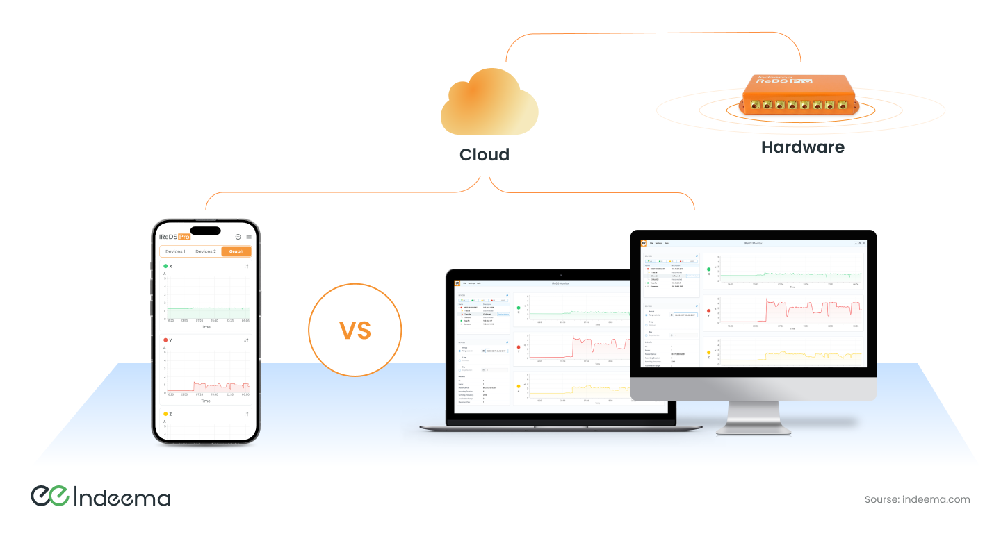 A vibration-sensing hardware unit connected to the cloud, which feeds a phone app and desktop dashboards with X, Y and Z charts