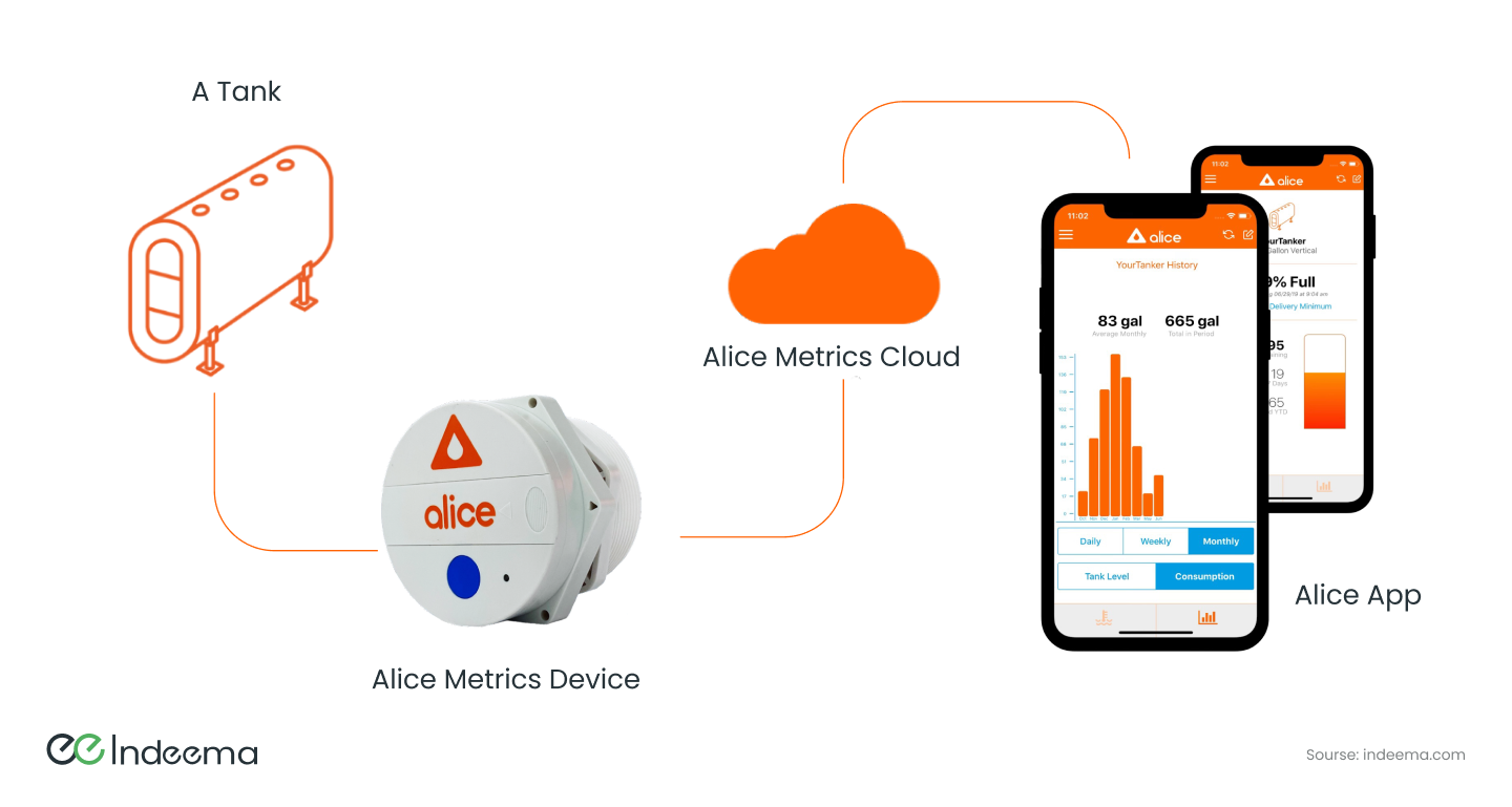 A heating-oil tank, a tank-level monitoring device, a cloud service and two phone screens showing tank level and monthly consumption
