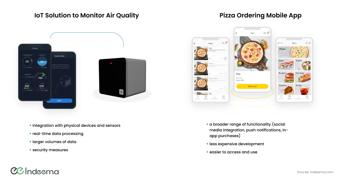 An air-quality monitoring app and sensor box beside a pizza ordering app, each with a short list of what it needs