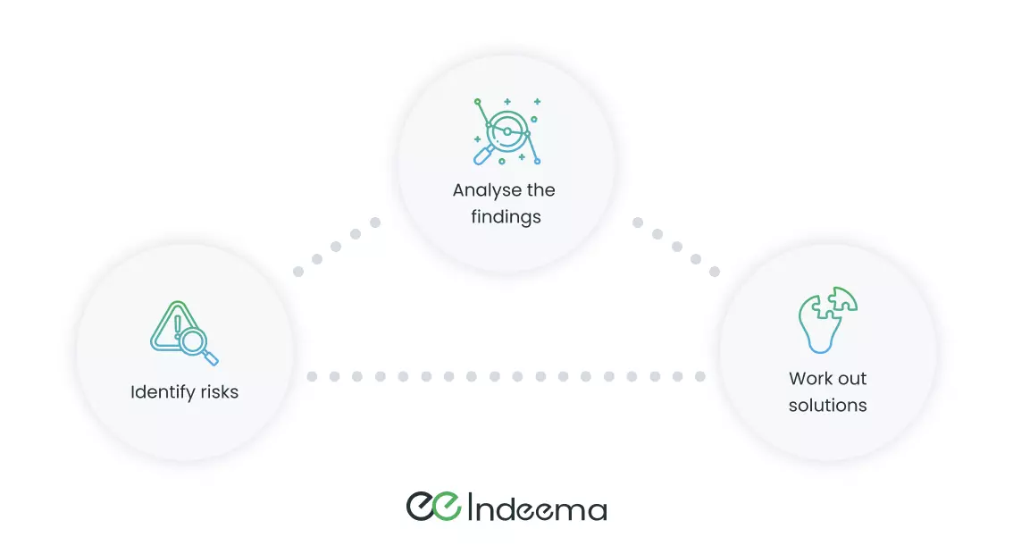 Three linked circles: identify risks, analyse the findings, work out solutions