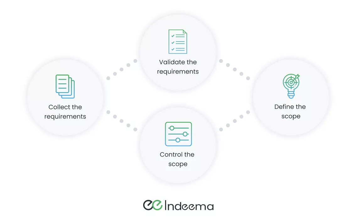 Four circles linked in a loop: collect the requirements, validate the requirements, define the scope, control the scope