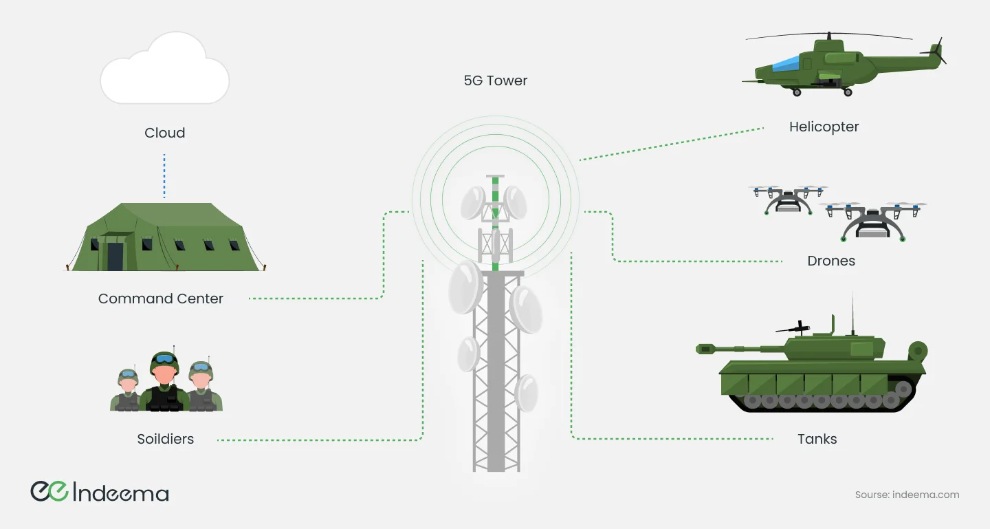 A 5G tower linking a command centre connected to the cloud with soldiers, a helicopter, drones and armoured vehicles
