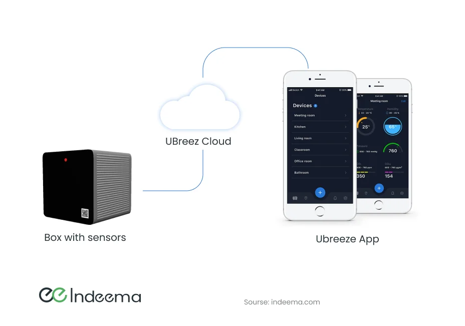 A sensor box connected to a cloud service, which connects to two phone screens listing rooms and showing air readings