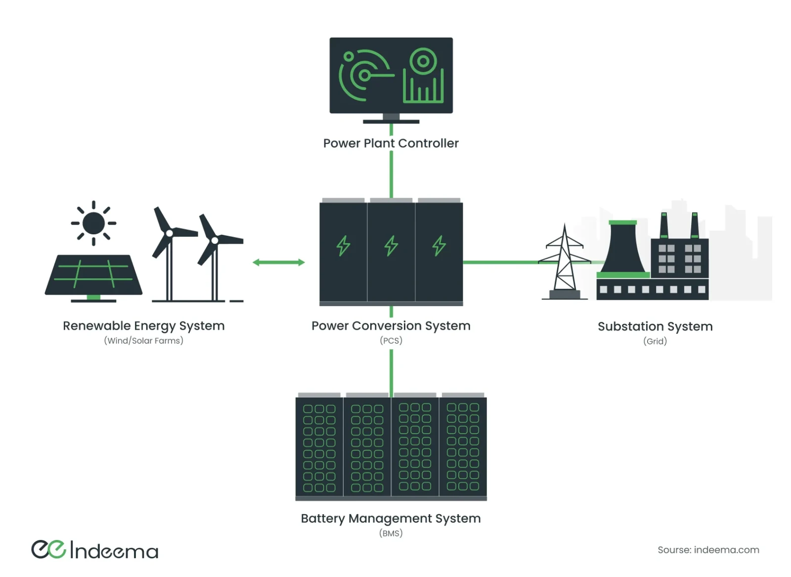 Diagram linking wind and solar farms, a power conversion system, a battery management system, a power plant controller and a grid substation