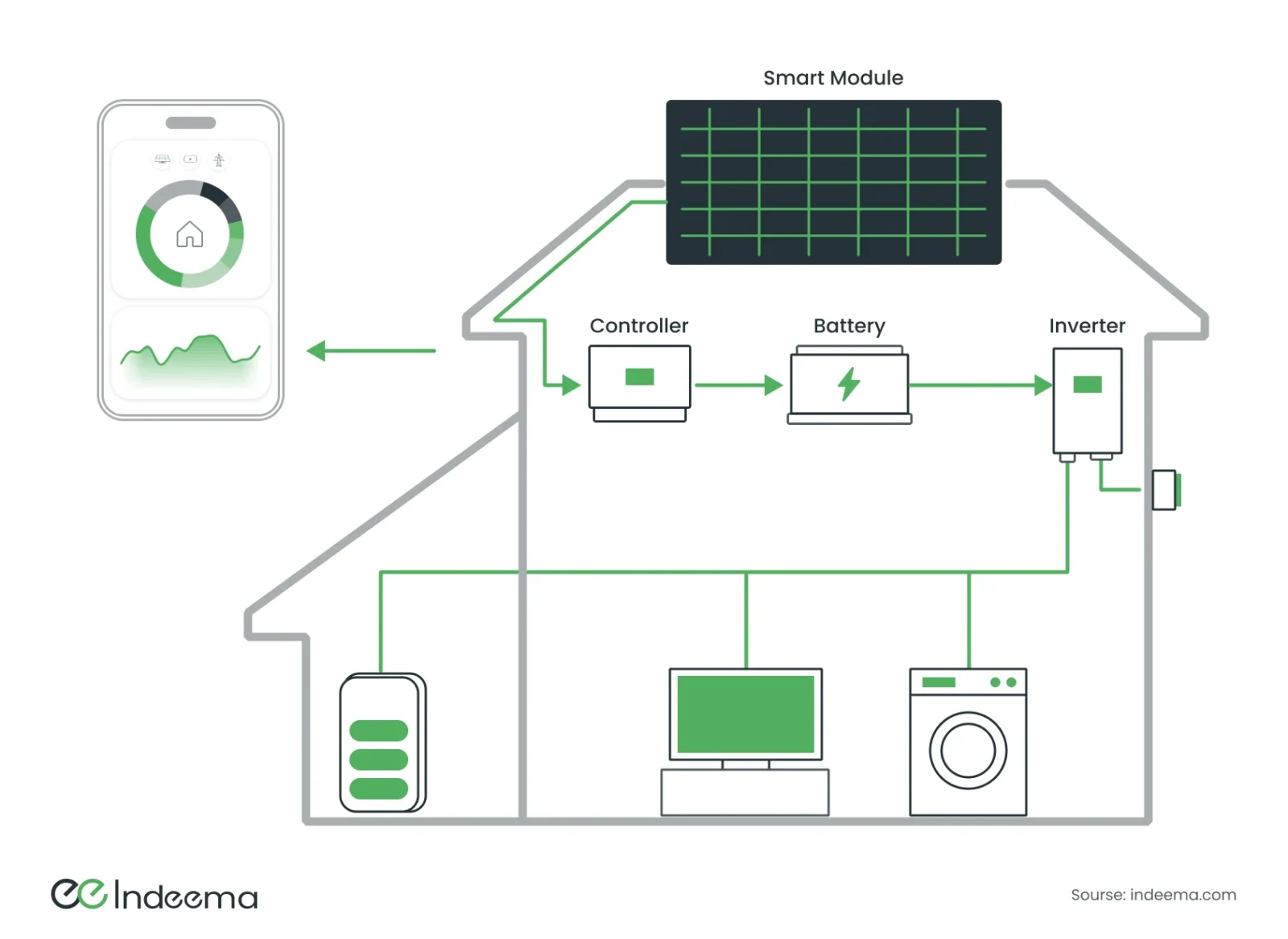House with a rooftop solar module feeding a controller, battery and inverter that supply home appliances, with a phone app showing energy use