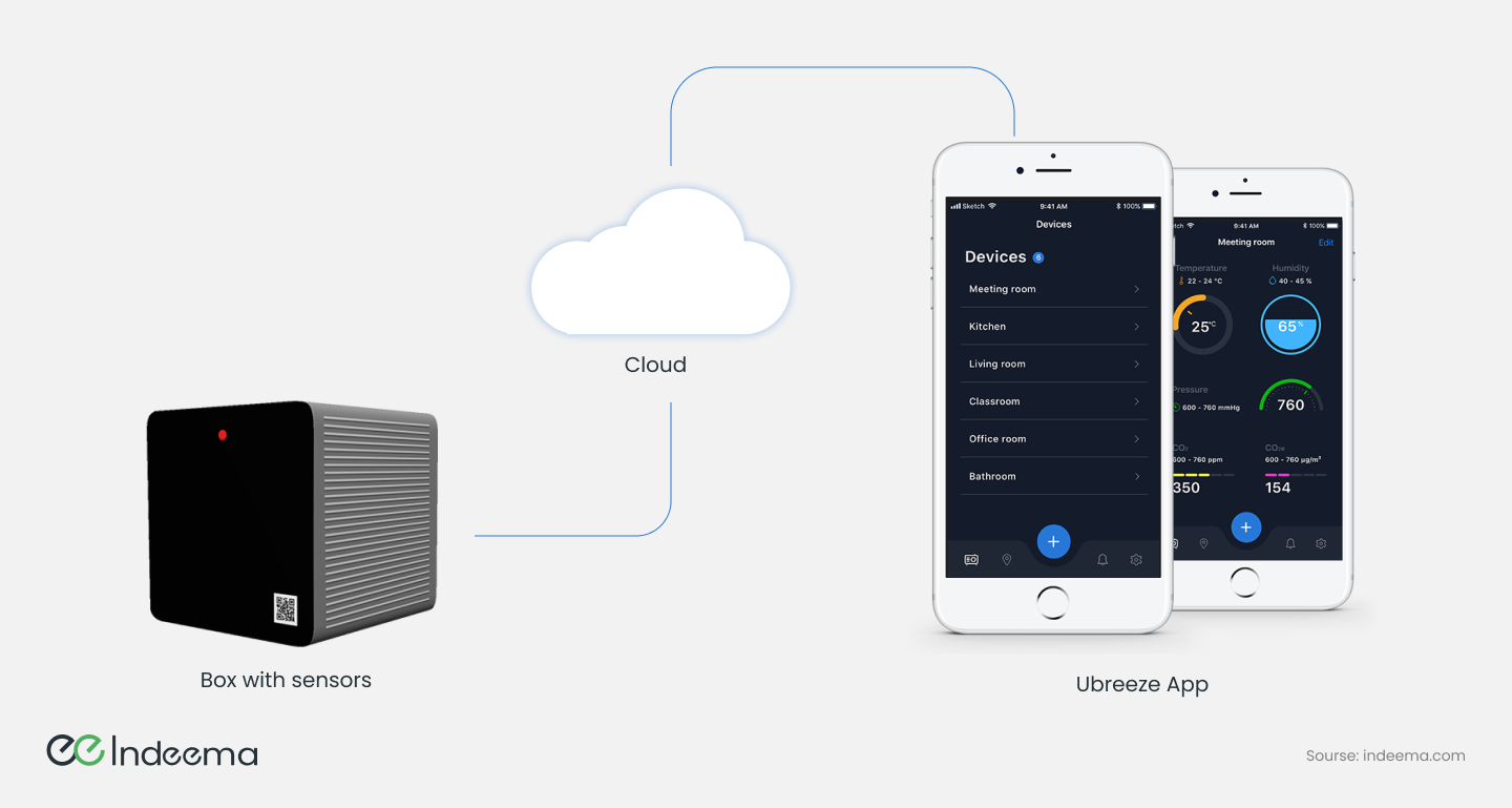 A black sensor box connected through a cloud to two phone screens: a device list by room and a meeting-room reading of temperature, humidity and pressure