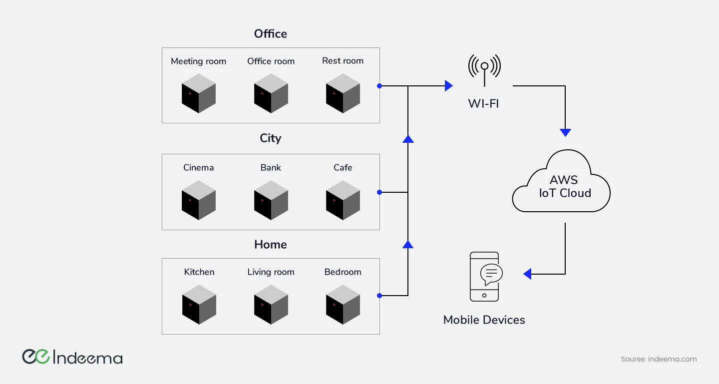 Sensor boxes in office, city venue and home rooms connected over Wi-Fi to AWS IoT Cloud and on to mobile devices