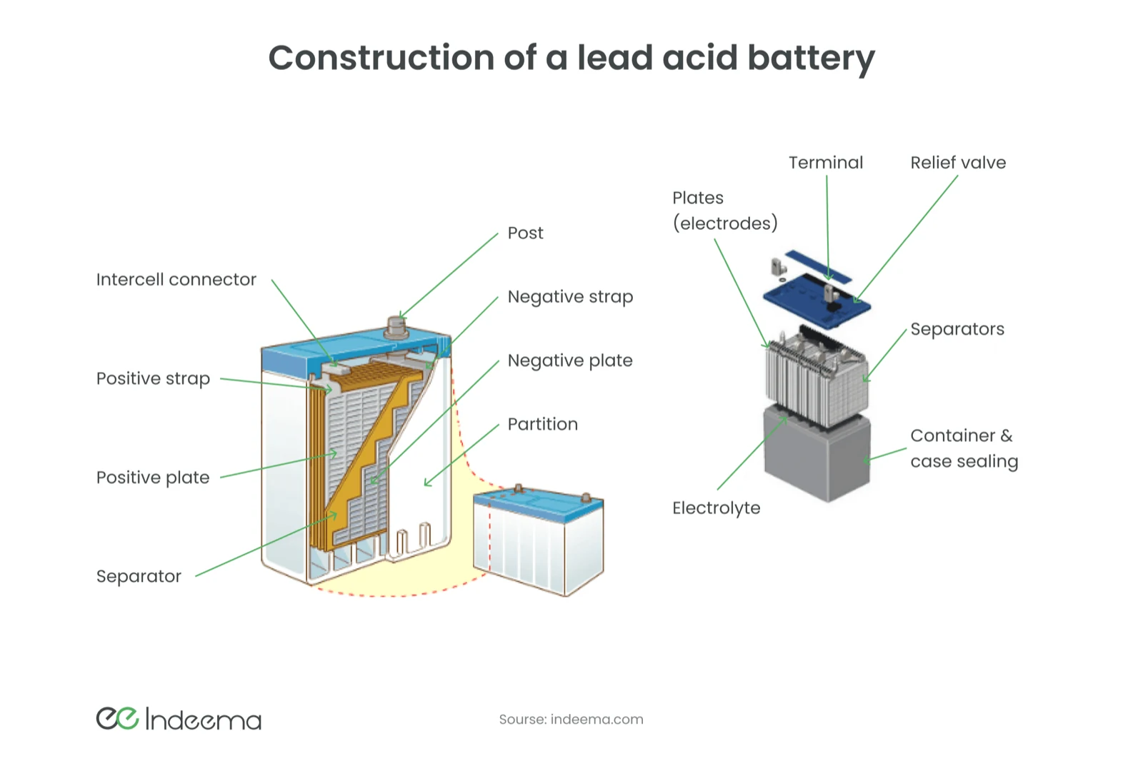 Cutaway and exploded views of a lead-acid battery showing positive and negative plates, separators, partitions, terminals and relief valve