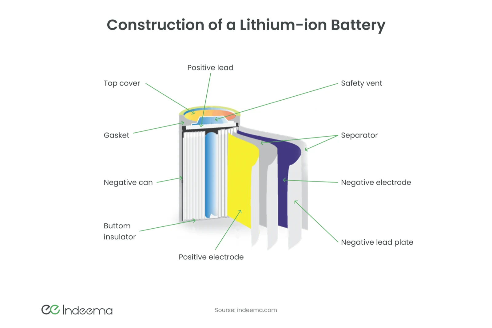 Cutaway of a cylindrical lithium-ion cell with rolled positive and negative electrodes, separators, gasket and safety vent