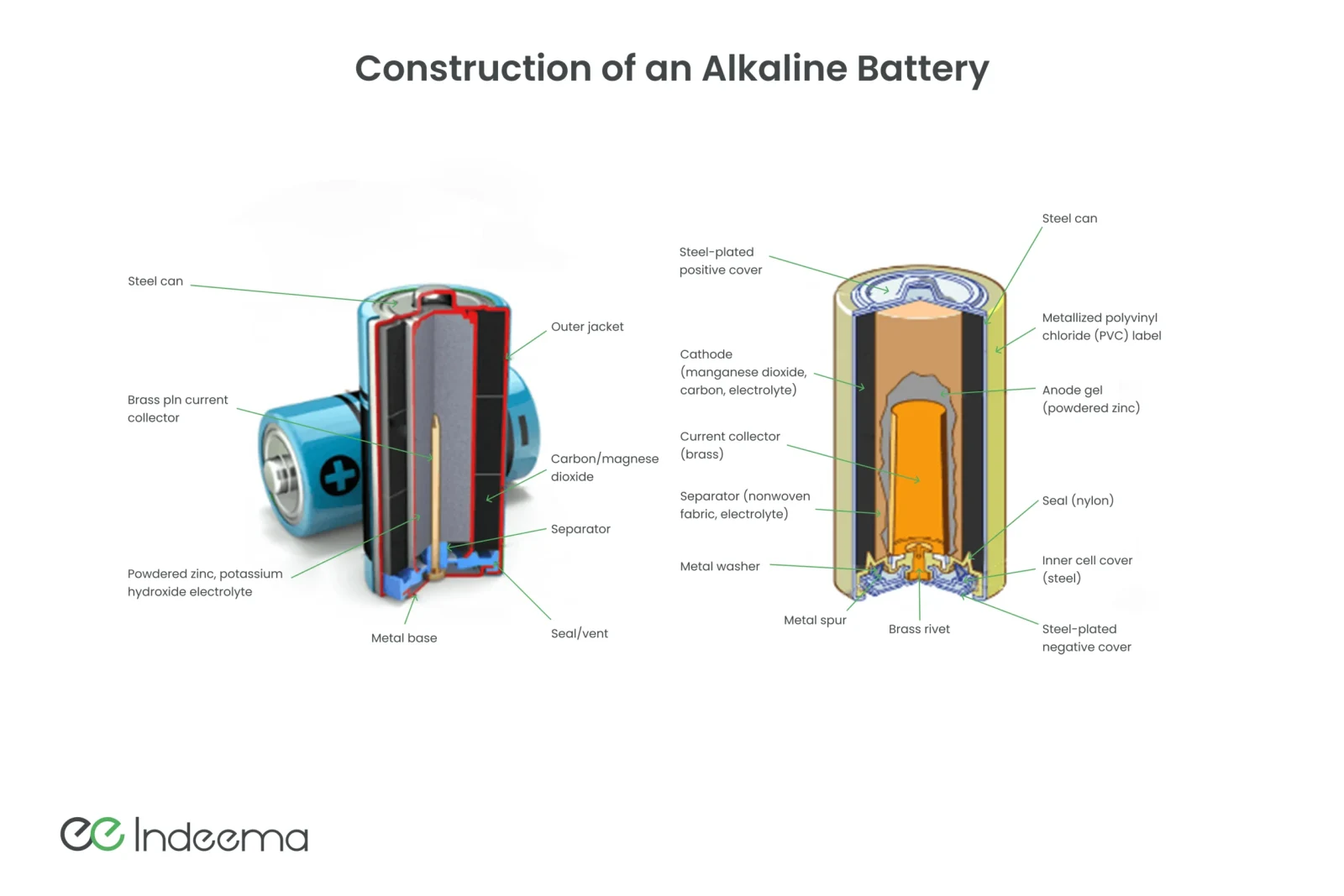 Two cutaway views of an alkaline battery with steel can, manganese dioxide cathode, zinc anode gel, separator and brass current collector