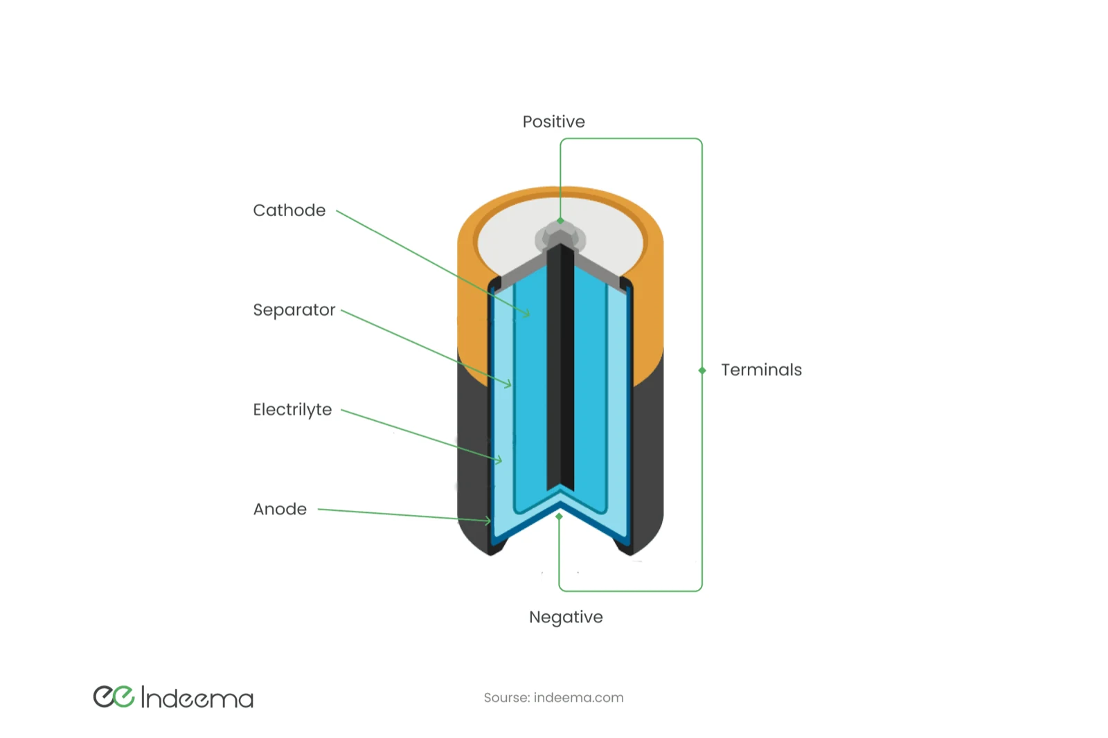 Cutaway of a cylindrical battery cell showing cathode, separator, electrolyte and anode between positive and negative terminals