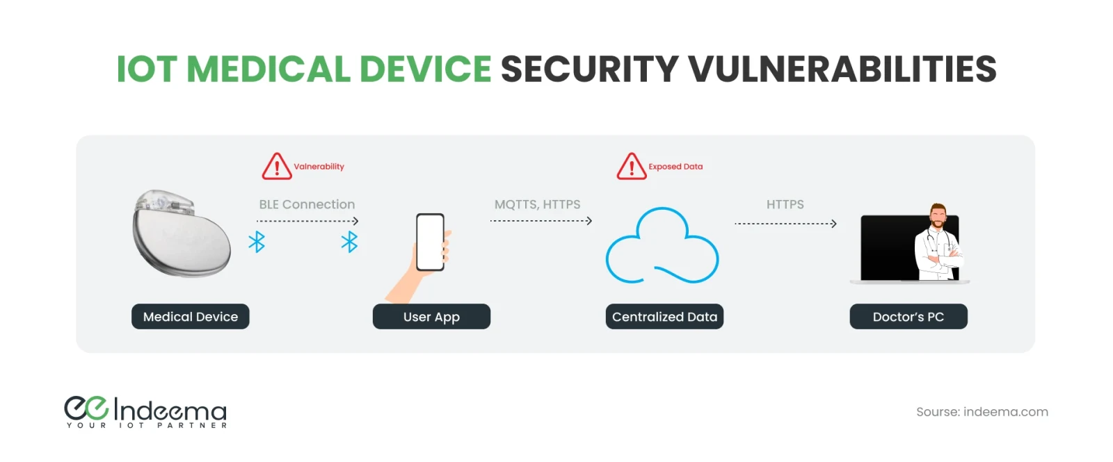 Data path from an implanted medical device over Bluetooth LE to a phone app, over MQTTS and HTTPS to centralised data, then over HTTPS to a doctor's PC, with the Bluetooth link and central data flagged as weak points