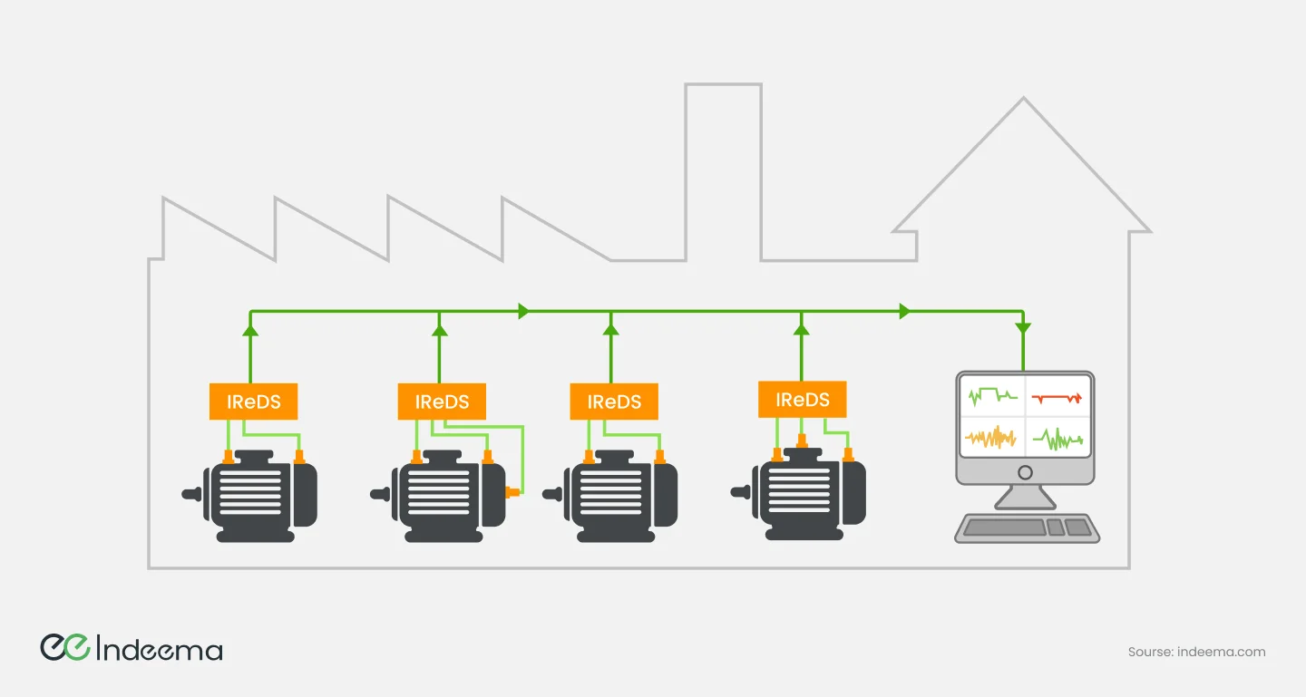 Factory outline with four electric motors, each wired to an iReDS unit, all connected by one line to a monitoring computer showing vibration charts
