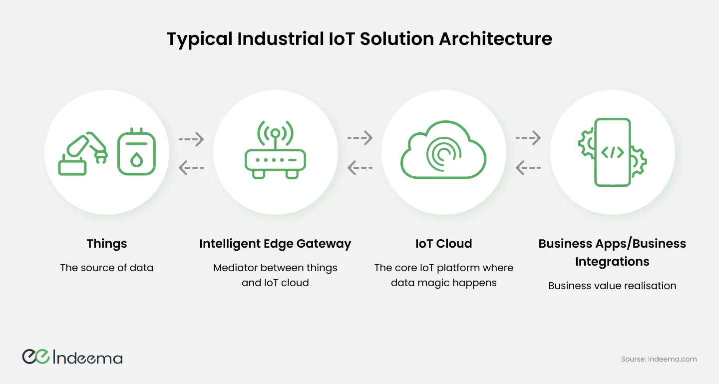 Four linked circles: things as the data source, an intelligent edge gateway, the IoT cloud platform and business applications, with arrows in both directions