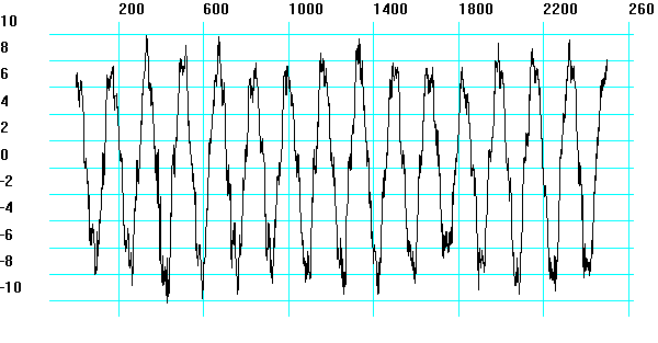 Vibration signal of the working bearing, a regular oscillation at shaft speed