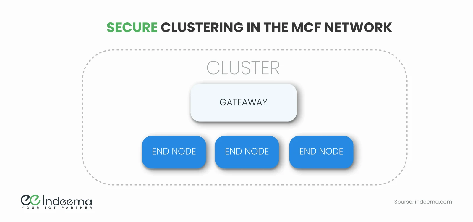 A cluster boundary containing one gateway above three end nodes