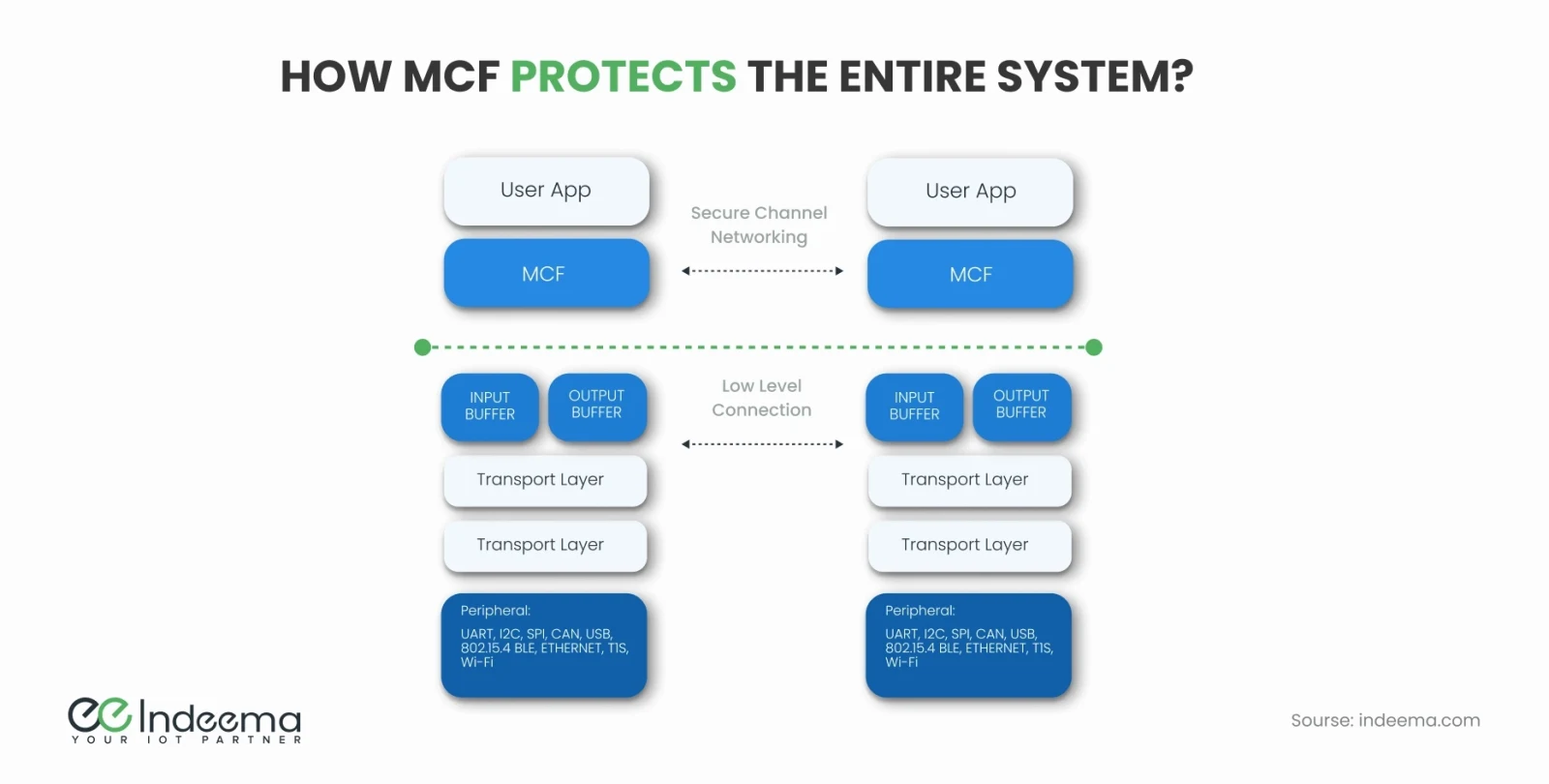 Two node stacks side by side: user app, MCF, input and output buffers, transport layers and peripherals such as UART, CAN, Ethernet and Wi-Fi, with a secure channel between the MCF layers